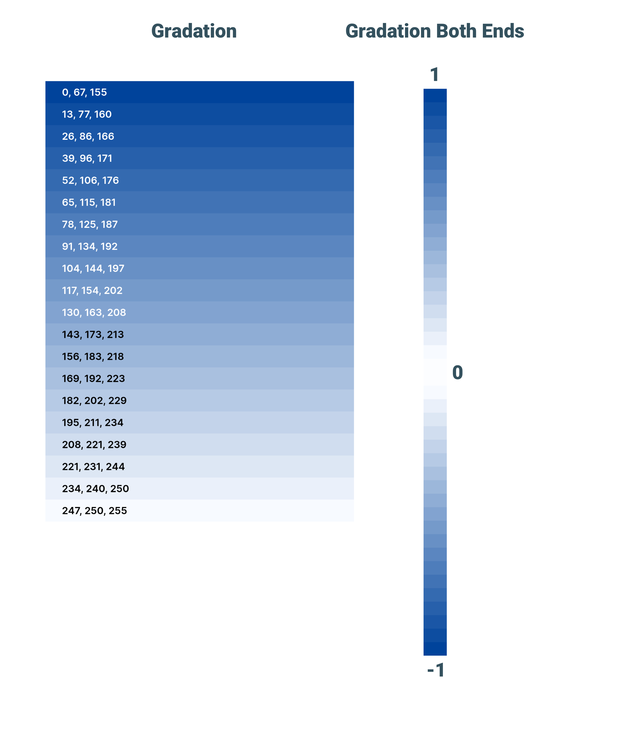 The Insights correlation-matrix colour palette — a sequential blue ramp and a both-ends diverging scale, each step labelled with its exact RGB value